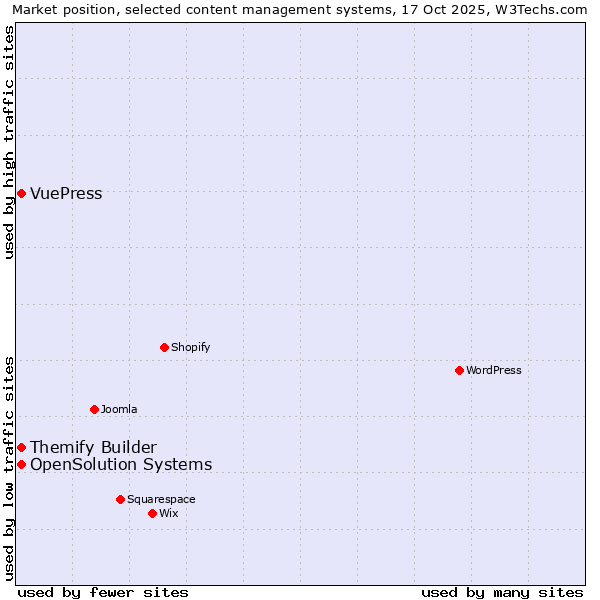 Market position of Themify Builder vs. OpenSolution Systems vs. VuePress