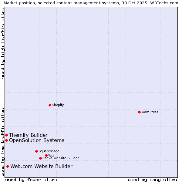 Market position of Web.com Website Builder vs. Themify Builder vs. OpenSolution Systems