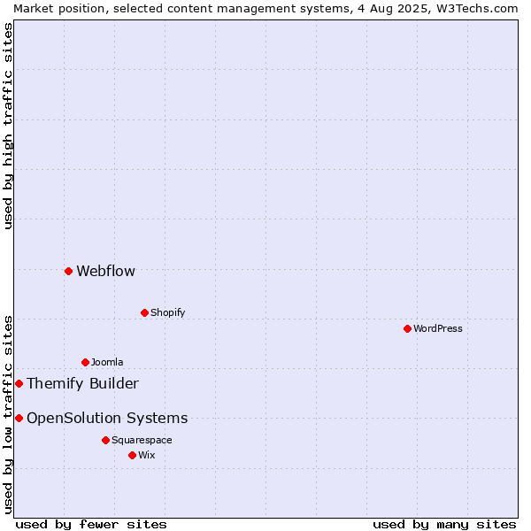 Market position of Webflow vs. Themify Builder vs. OpenSolution Systems