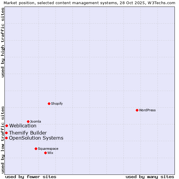 Market position of Weblication vs. Themify Builder vs. OpenSolution Systems
