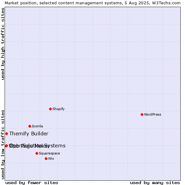 Market position of Themify Builder vs. OpenSolution Systems vs. Web Page Maker