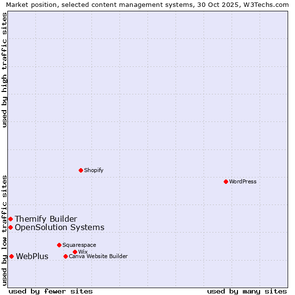 Market position of WebPlus vs. Themify Builder vs. OpenSolution Systems