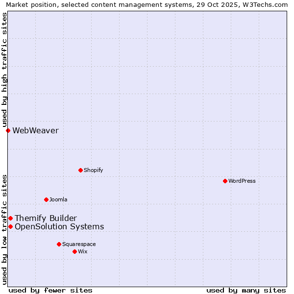 Market position of Themify Builder vs. OpenSolution Systems vs. WebWeaver