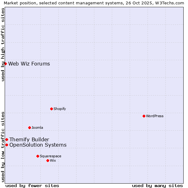 Market position of Themify Builder vs. OpenSolution Systems vs. Web Wiz Forums