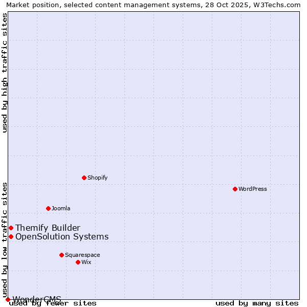 Market position of Themify Builder vs. OpenSolution Systems vs. WonderCMS