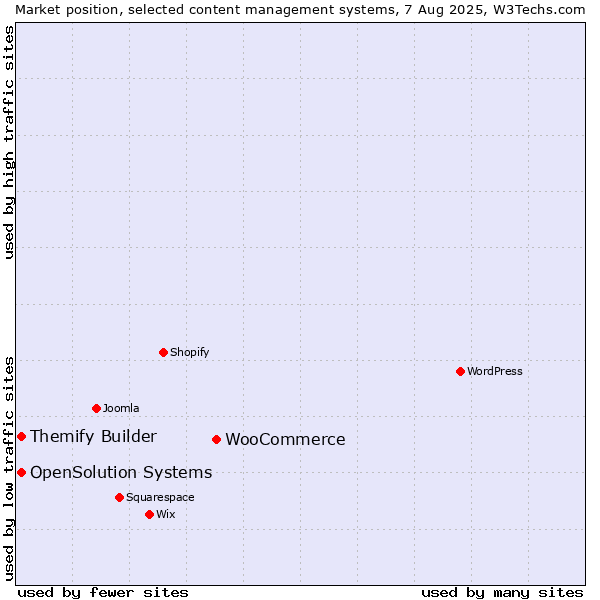 Market position of WooCommerce vs. Themify Builder vs. OpenSolution Systems
