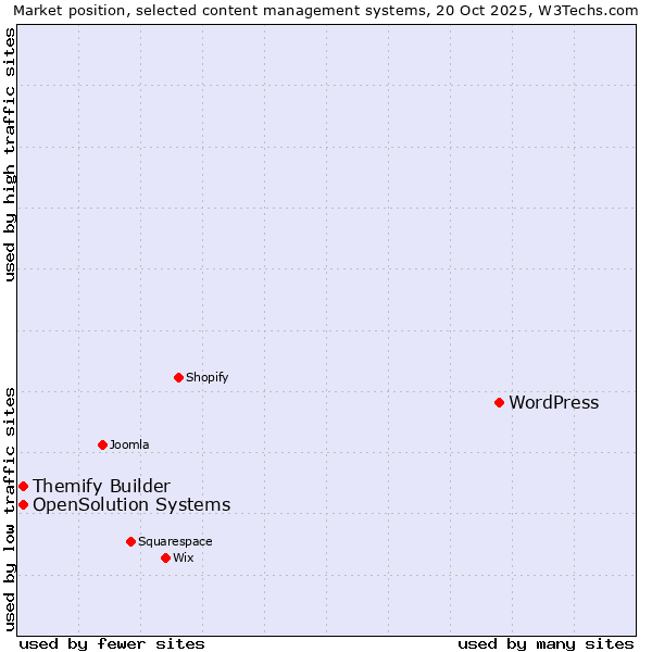Market position of WordPress vs. Themify Builder vs. OpenSolution Systems