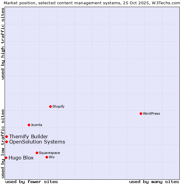 Market position of Themify Builder vs. OpenSolution Systems vs. Hugo Blox