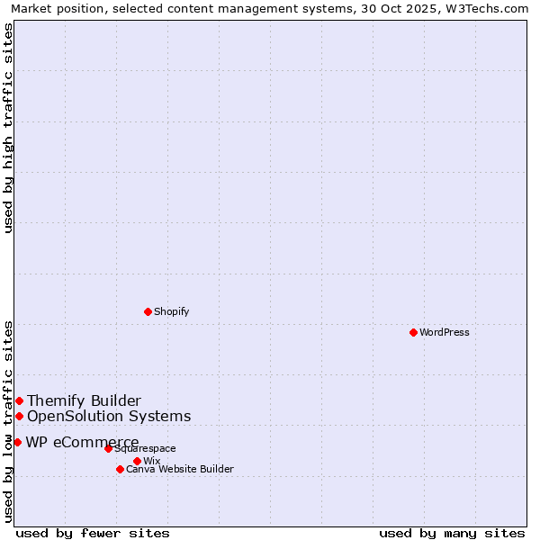 Market position of Themify Builder vs. OpenSolution Systems vs. WP eCommerce