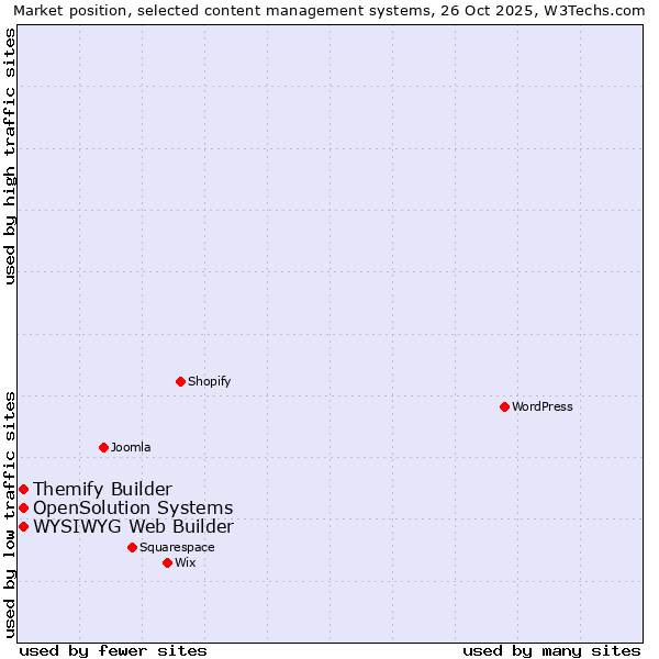 Market position of WYSIWYG Web Builder vs. Themify Builder vs. OpenSolution Systems