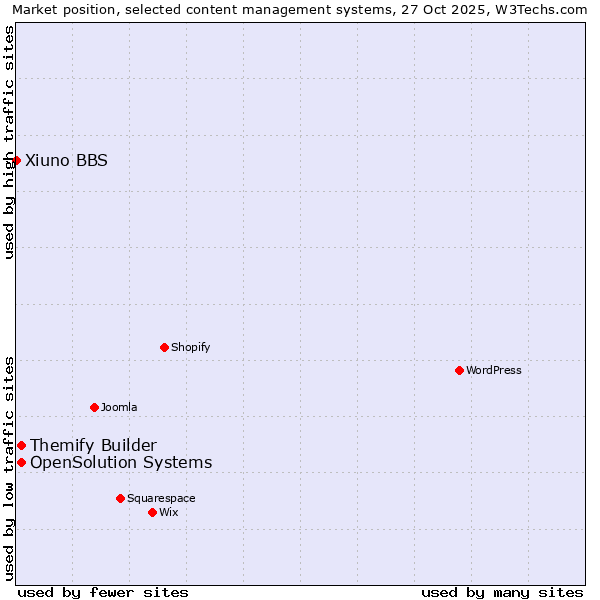 Market position of Themify Builder vs. OpenSolution Systems vs. Xiuno BBS