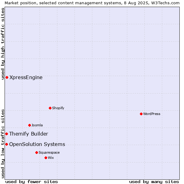 Market position of XpressEngine vs. Themify Builder vs. OpenSolution Systems