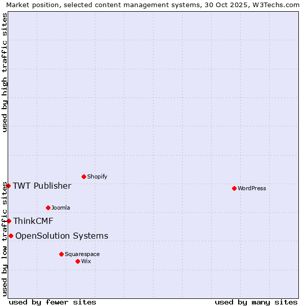 Market position of OpenSolution Systems vs. ThinkCMF vs. TWT Publisher