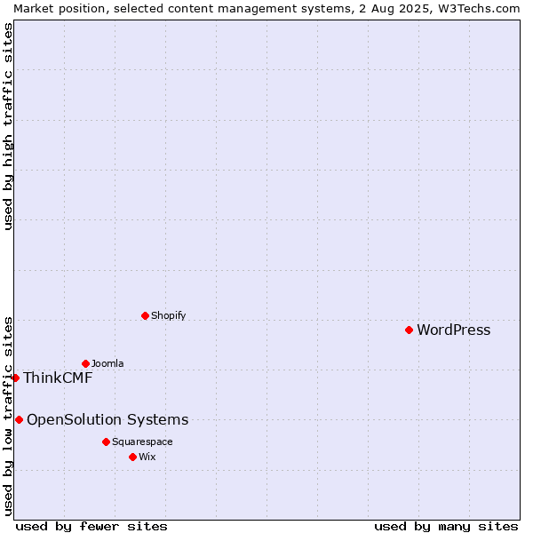 Market position of WordPress vs. OpenSolution Systems vs. ThinkCMF