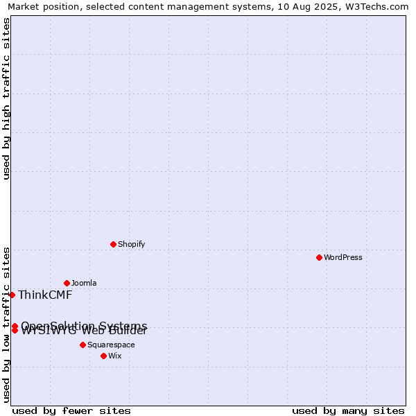 Market position of WYSIWYG Web Builder vs. OpenSolution Systems vs. ThinkCMF