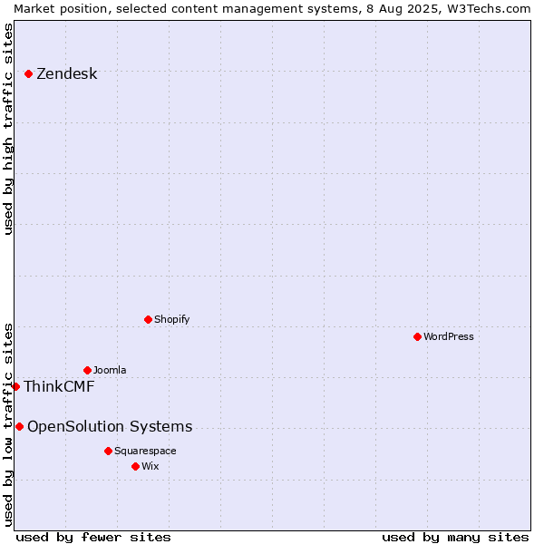 Market position of Zendesk vs. OpenSolution Systems vs. ThinkCMF