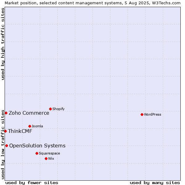 Market position of OpenSolution Systems vs. Zoho Commerce vs. ThinkCMF