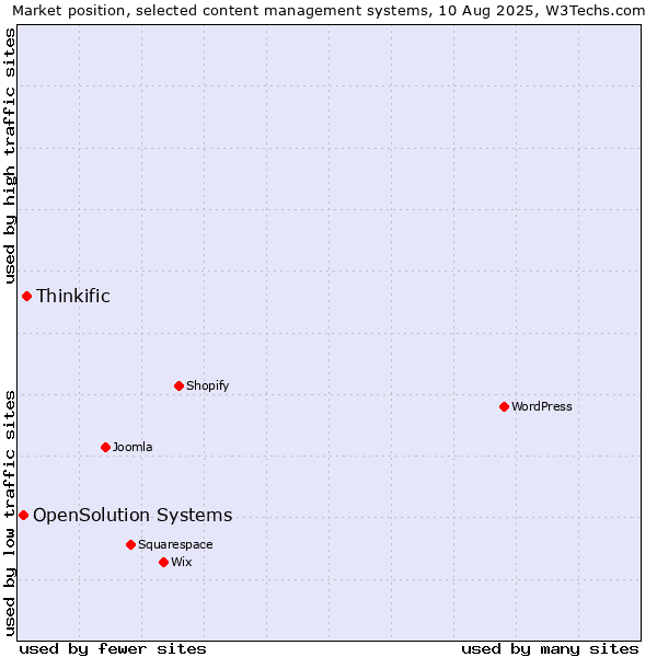 Market position of Thinkific vs. OpenSolution Systems