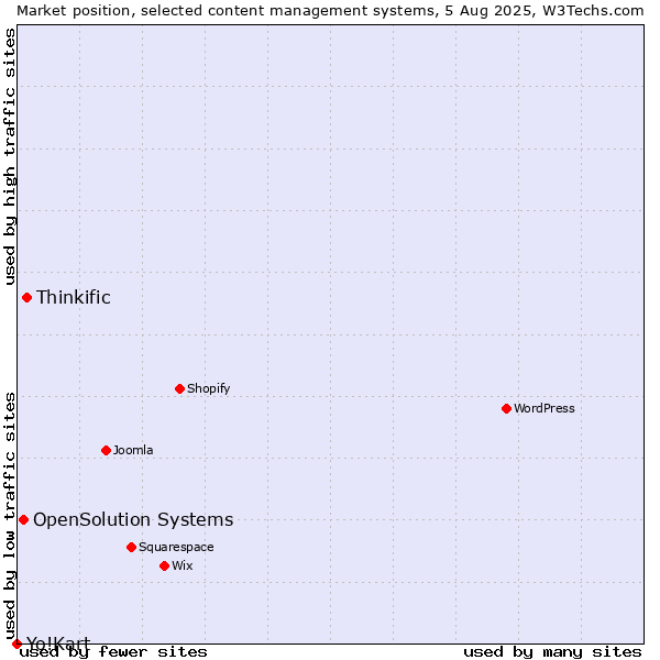 Market position of Thinkific vs. OpenSolution Systems vs. Yo!Kart