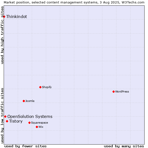 Market position of Tistory vs. OpenSolution Systems vs. Thinkindot