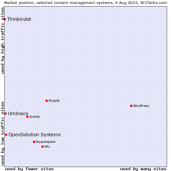 Market position of OpenSolution Systems vs. Umbraco vs. Thinkindot