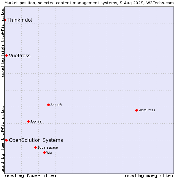 Market position of OpenSolution Systems vs. VuePress vs. Thinkindot