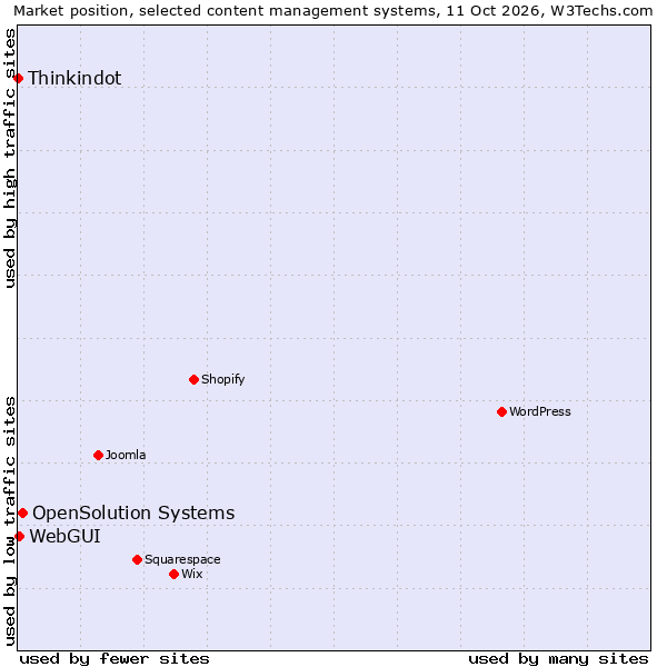 Market position of OpenSolution Systems vs. WebGUI vs. Thinkindot
