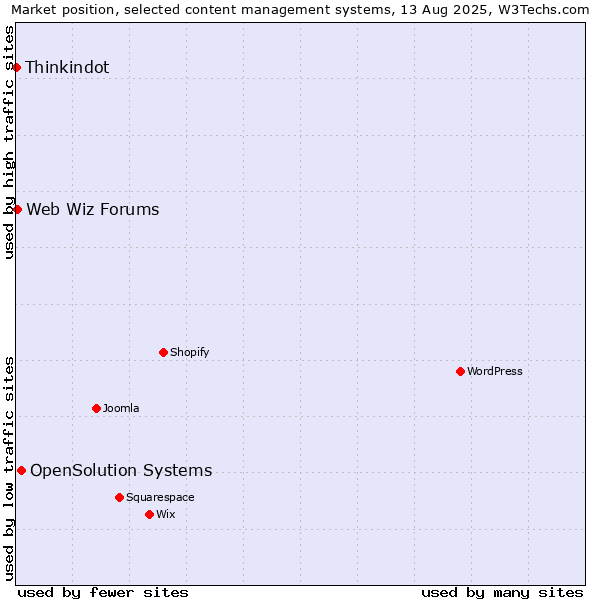 Market position of OpenSolution Systems vs. Web Wiz Forums vs. Thinkindot