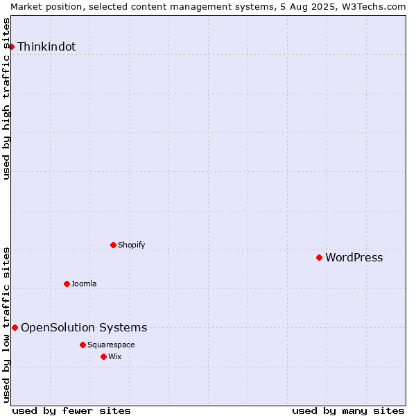 Market position of WordPress vs. OpenSolution Systems vs. Thinkindot