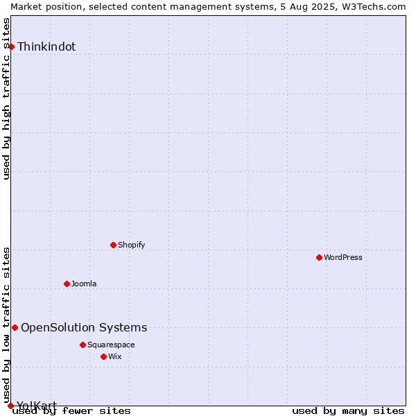 Market position of OpenSolution Systems vs. Thinkindot vs. Yo!Kart