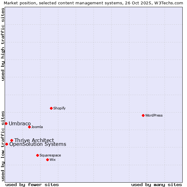 Market position of Thrive Architect vs. OpenSolution Systems vs. Umbraco