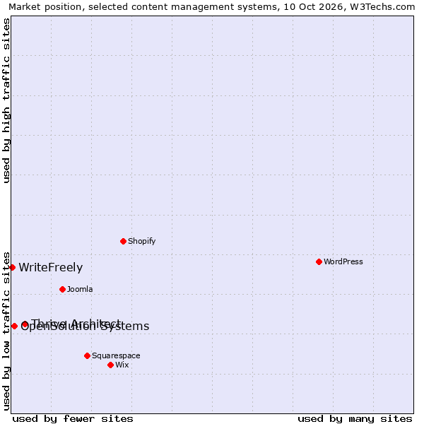 Market position of Thrive Architect vs. OpenSolution Systems vs. WriteFreely