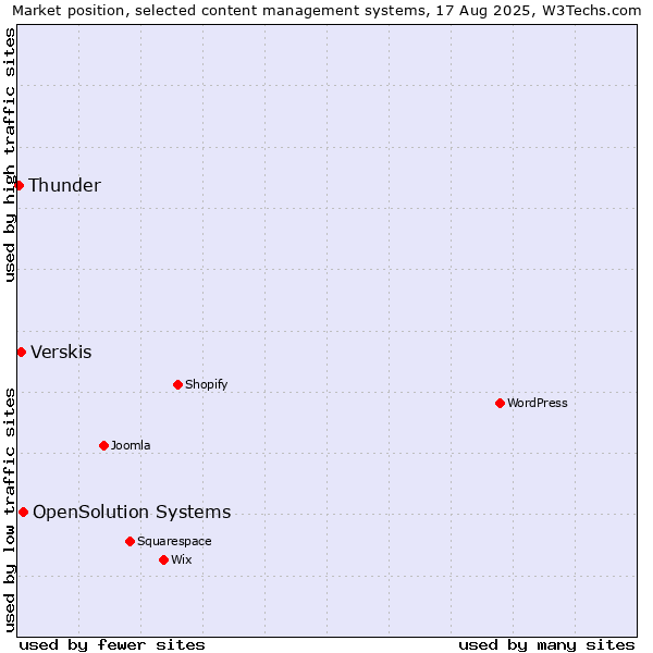 Market position of OpenSolution Systems vs. Verskis vs. Thunder