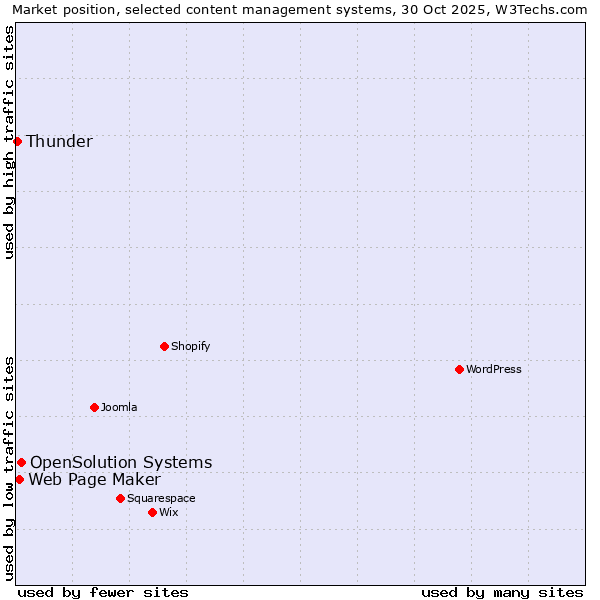 Market position of OpenSolution Systems vs. Web Page Maker vs. Thunder