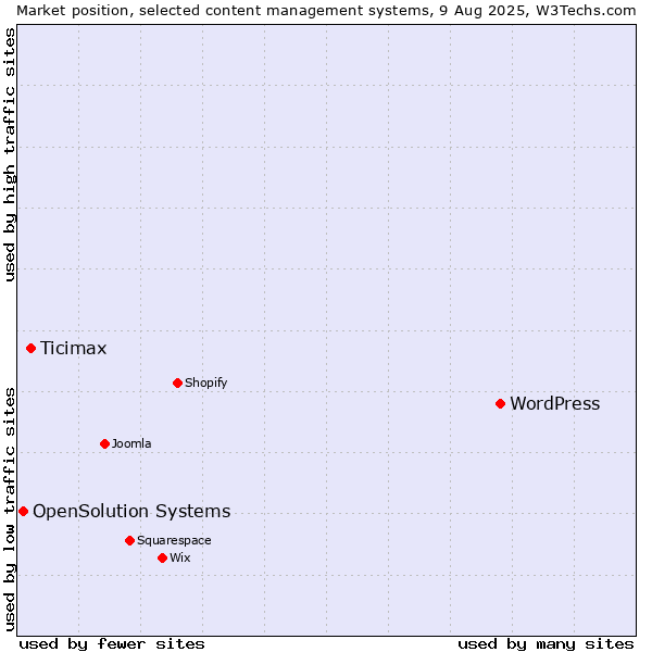 Market position of WordPress vs. Ticimax vs. OpenSolution Systems
