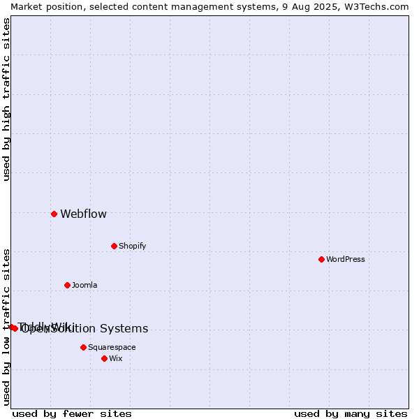 Market position of Webflow vs. OpenSolution Systems vs. TiddlyWiki
