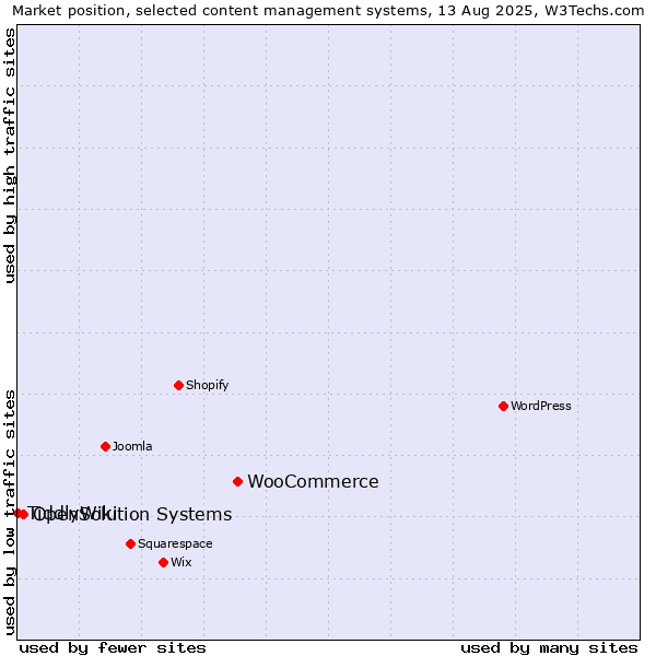 Market position of WooCommerce vs. OpenSolution Systems vs. TiddlyWiki