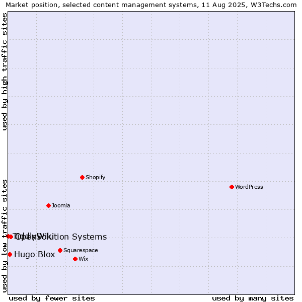 Market position of OpenSolution Systems vs. Hugo Blox vs. TiddlyWiki