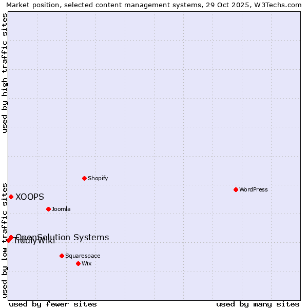 Market position of XOOPS vs. OpenSolution Systems vs. TiddlyWiki