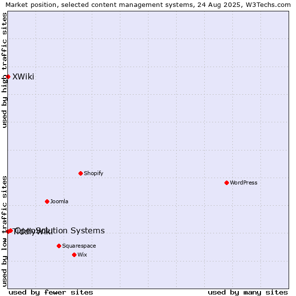 Market position of OpenSolution Systems vs. XWiki vs. TiddlyWiki