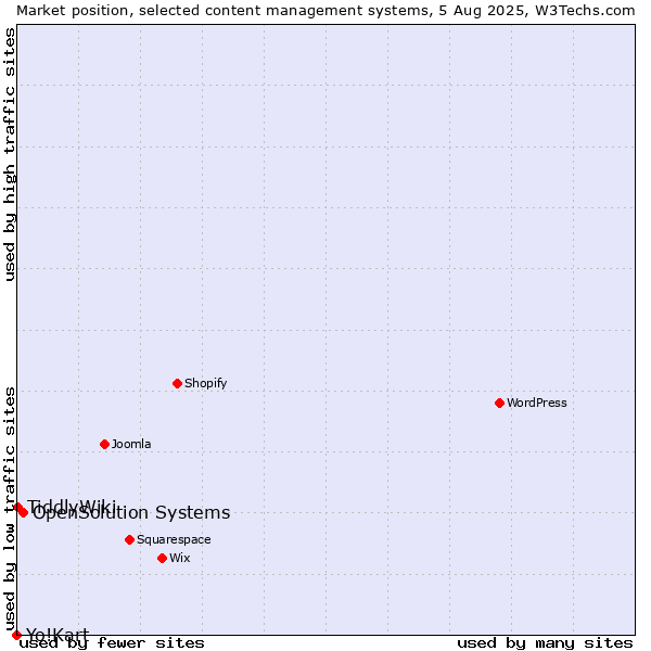 Market position of OpenSolution Systems vs. TiddlyWiki vs. Yo!Kart
