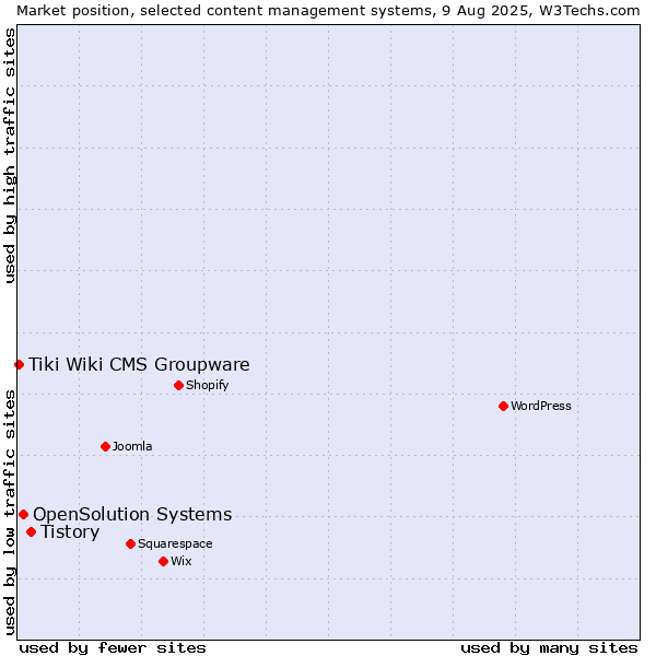 Market position of Tistory vs. OpenSolution Systems vs. Tiki Wiki CMS Groupware