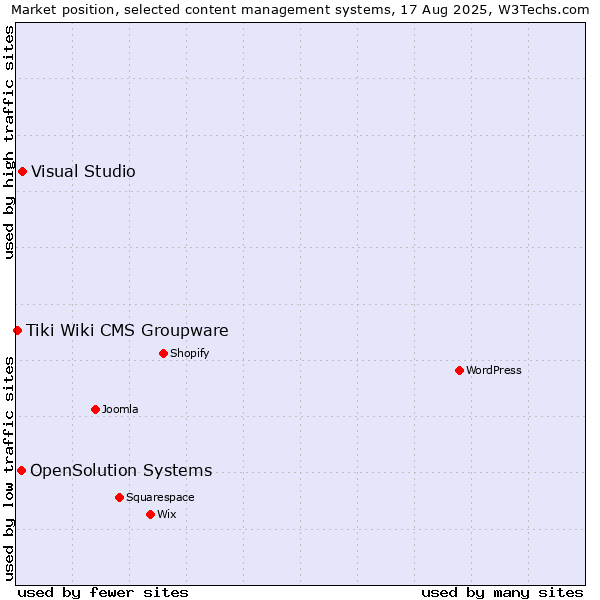 Market position of Visual Studio vs. OpenSolution Systems vs. Tiki Wiki CMS Groupware