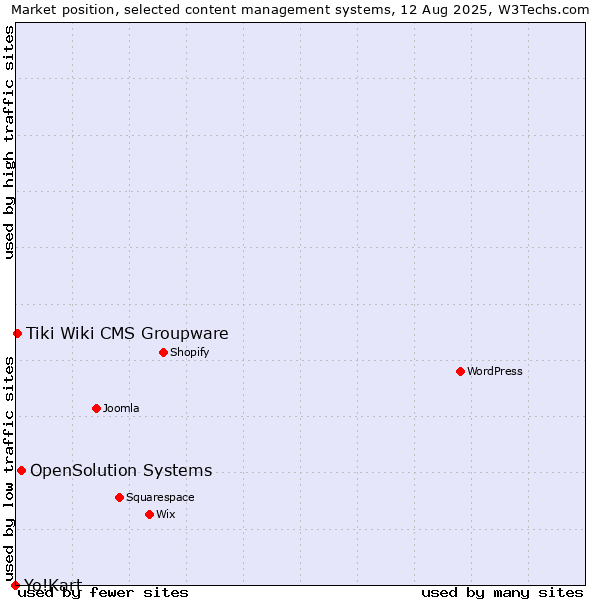 Market position of OpenSolution Systems vs. Tiki Wiki CMS Groupware vs. Yo!Kart