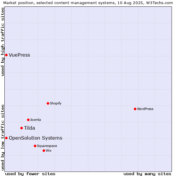 Market position of Tilda vs. OpenSolution Systems vs. VuePress