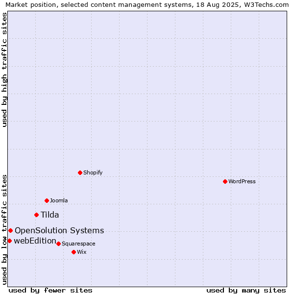Market position of Tilda vs. OpenSolution Systems vs. webEdition