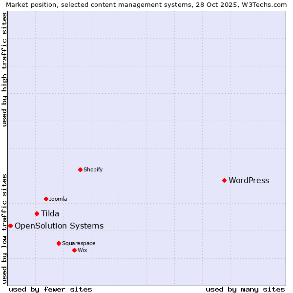 Market position of WordPress vs. Tilda vs. OpenSolution Systems