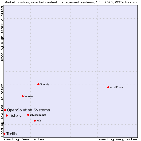 Market position of Tistory vs. OpenSolution Systems vs. Trellix