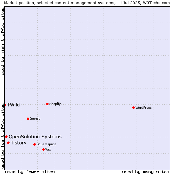 Market position of Tistory vs. OpenSolution Systems vs. TWiki