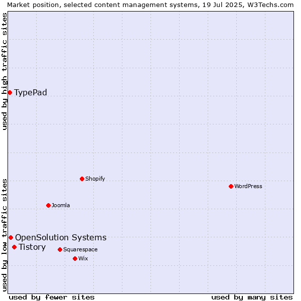 Market position of Tistory vs. OpenSolution Systems vs. TypePad